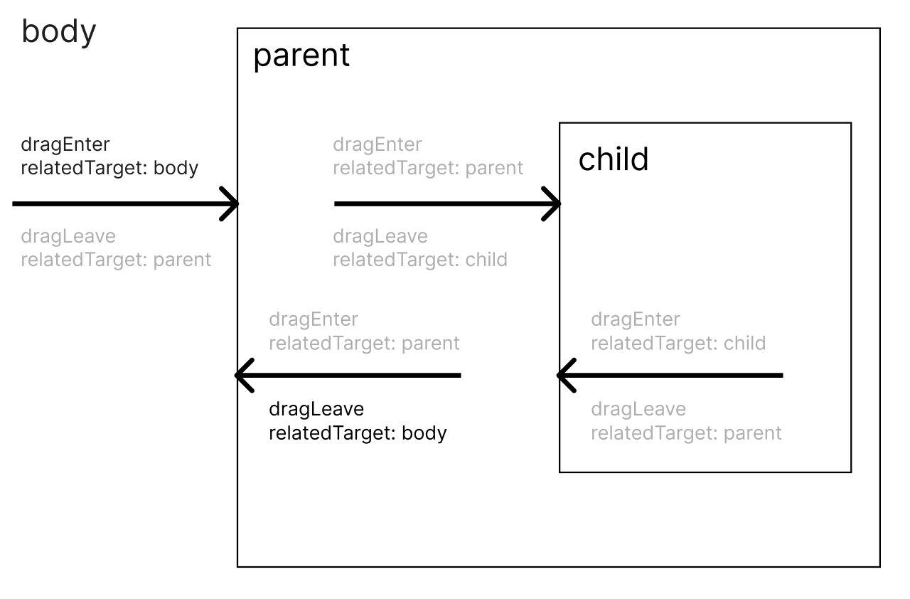 relatedTarget에 맞춰서 이벤트 동작의 여부를 결정하는 다이어그램