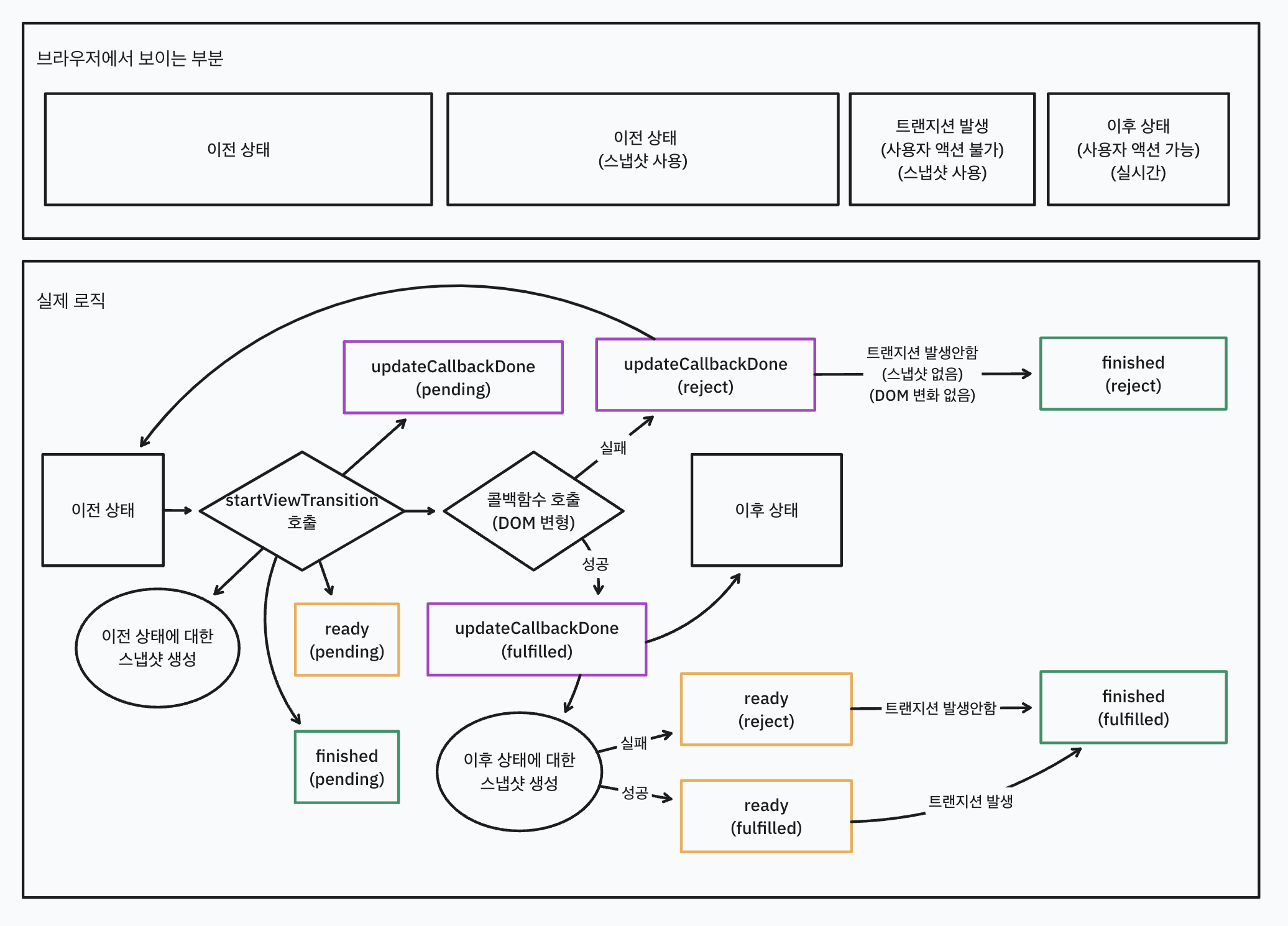 View Transition API 의 흐름도